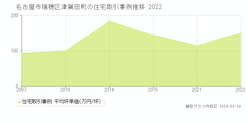 名古屋市瑞穂区津賀田町の住宅価格推移グラフ 