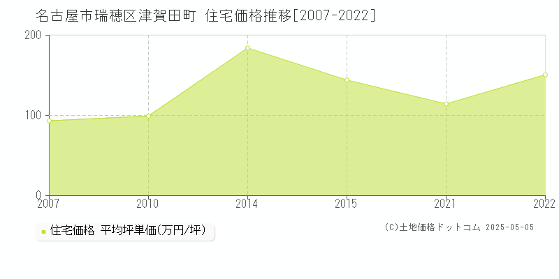 津賀田町(名古屋市瑞穂区)の住宅価格推移グラフ(坪単価)[2007-2022年]