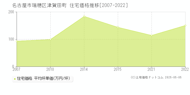 名古屋市瑞穂区津賀田町の住宅価格推移グラフ 