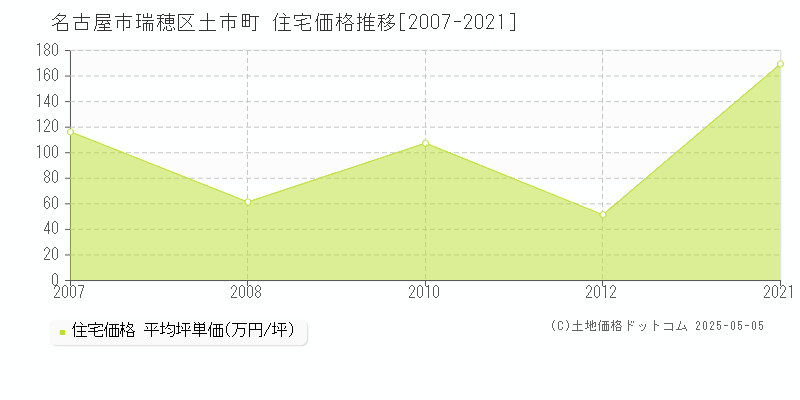 土市町(名古屋市瑞穂区)の住宅価格推移グラフ(坪単価)[2007-2021年]