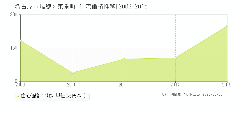 東栄町(名古屋市瑞穂区)の住宅価格推移グラフ(坪単価)[2009-2015年]