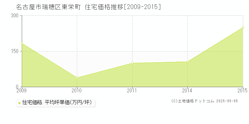 名古屋市瑞穂区東栄町の住宅価格推移グラフ 