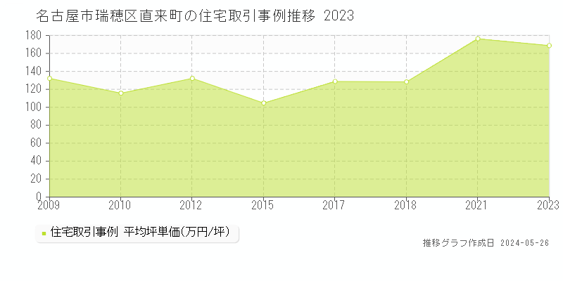 名古屋市瑞穂区直来町の住宅価格推移グラフ 