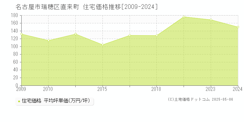 直来町(名古屋市瑞穂区)の住宅価格推移グラフ(坪単価)[2009-2024年]