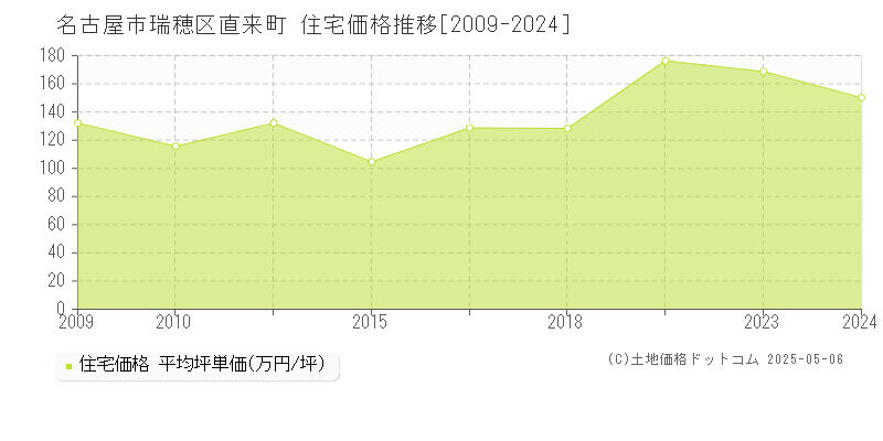 名古屋市瑞穂区直来町の住宅価格推移グラフ 