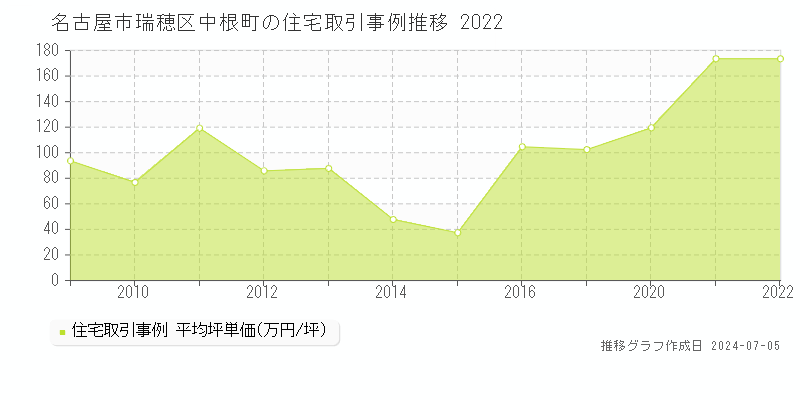 名古屋市瑞穂区中根町の住宅価格推移グラフ 