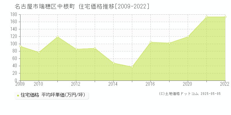 中根町(名古屋市瑞穂区)の住宅価格推移グラフ(坪単価)[2009-2022年]
