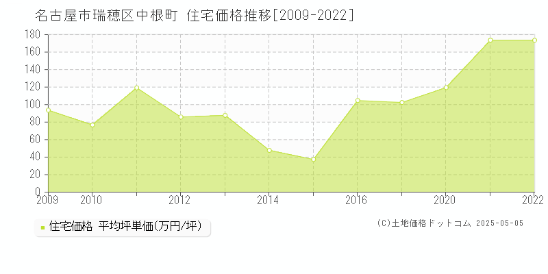 名古屋市瑞穂区中根町の住宅価格推移グラフ 