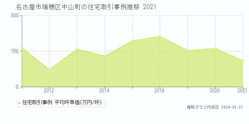 名古屋市瑞穂区中山町の住宅価格推移グラフ 