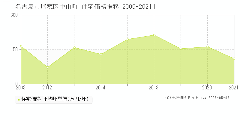 中山町(名古屋市瑞穂区)の住宅価格推移グラフ(坪単価)[2009-2021年]
