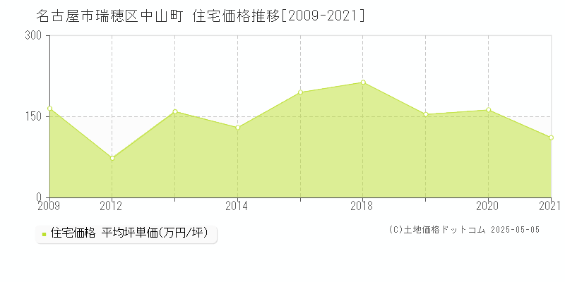 名古屋市瑞穂区中山町の住宅価格推移グラフ 