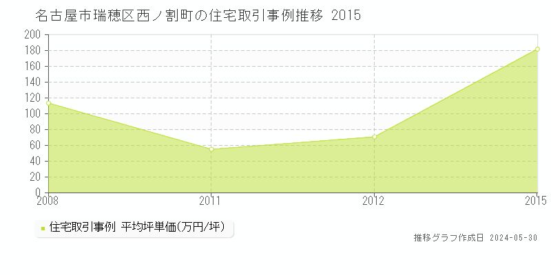 名古屋市瑞穂区西ノ割町の住宅価格推移グラフ 