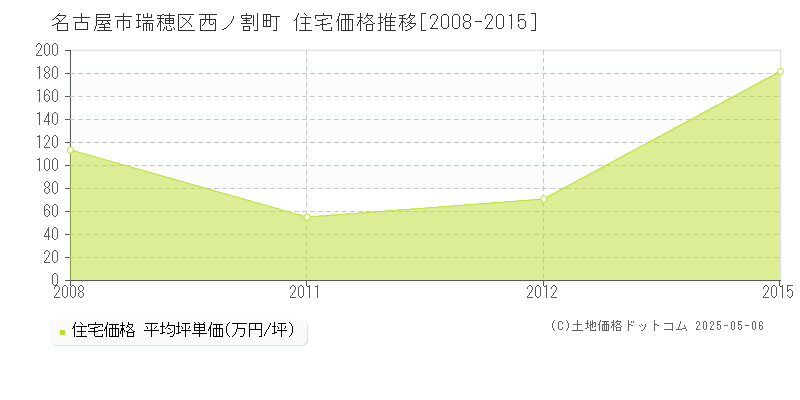 西ノ割町(名古屋市瑞穂区)の住宅価格推移グラフ(坪単価)[2008-2015年]