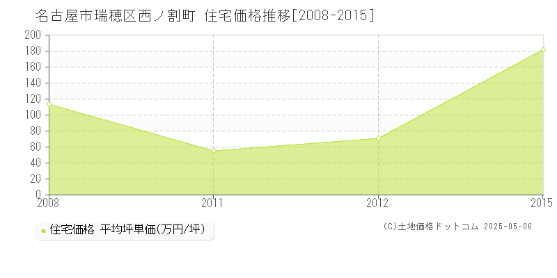 名古屋市瑞穂区西ノ割町の住宅価格推移グラフ 