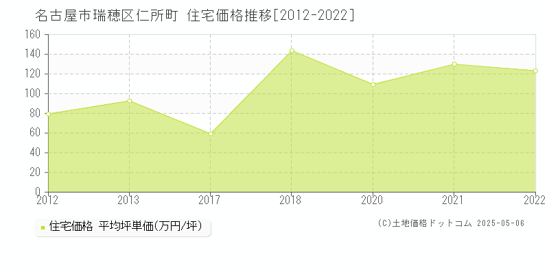 仁所町(名古屋市瑞穂区)の住宅価格推移グラフ(坪単価)[2012-2022年]