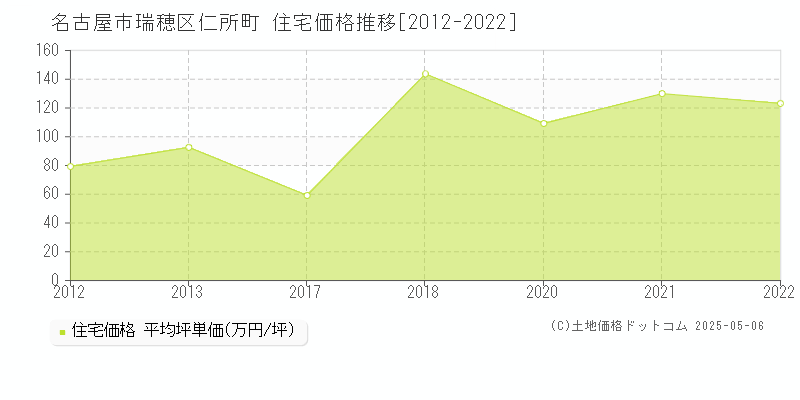 名古屋市瑞穂区仁所町の住宅価格推移グラフ 