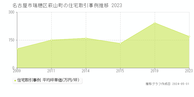 名古屋市瑞穂区萩山町の住宅価格推移グラフ 