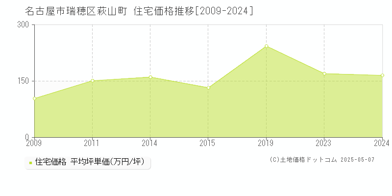 萩山町(名古屋市瑞穂区)の住宅価格推移グラフ(坪単価)[2009-2024年]