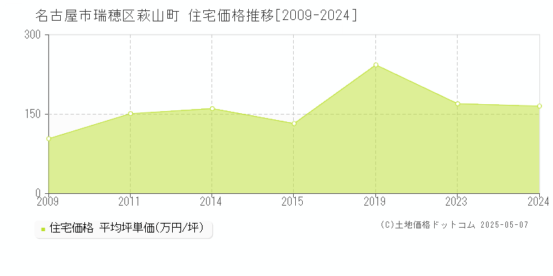 名古屋市瑞穂区萩山町の住宅価格推移グラフ 