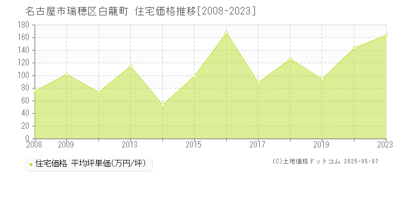 白龍町(名古屋市瑞穂区)の住宅価格推移グラフ(坪単価)[2008-2023年]