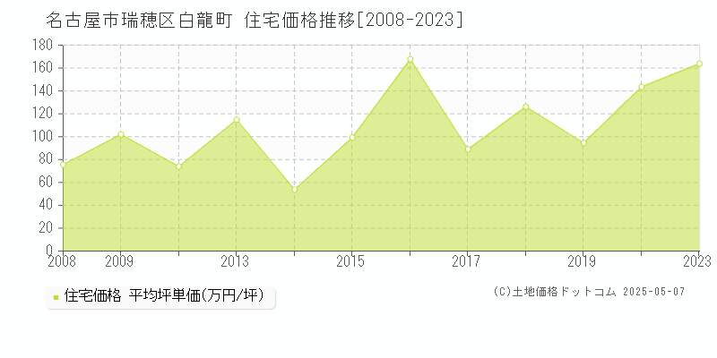 名古屋市瑞穂区白龍町の住宅価格推移グラフ 