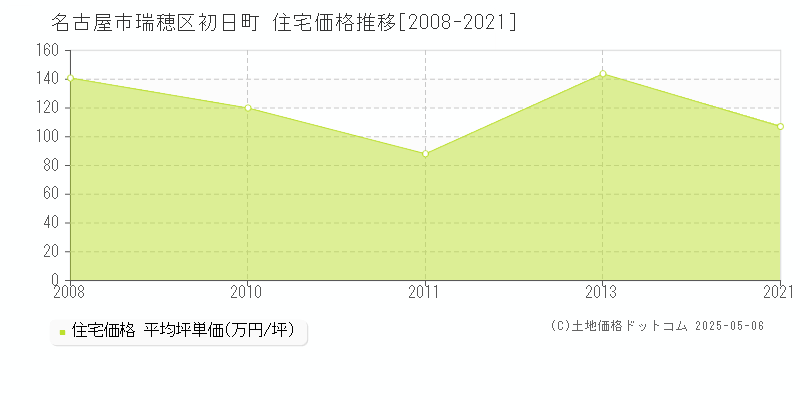初日町(名古屋市瑞穂区)の住宅価格推移グラフ(坪単価)[2008-2021年]