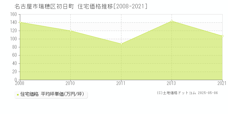 名古屋市瑞穂区初日町の住宅価格推移グラフ 