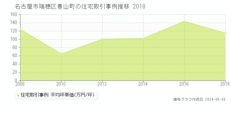 名古屋市瑞穂区春山町の住宅取引価格推移グラフ 