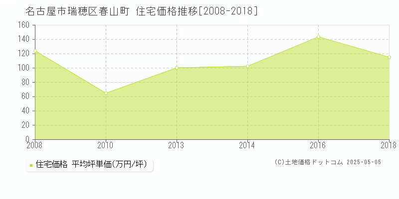 春山町(名古屋市瑞穂区)の住宅価格推移グラフ(坪単価)[2008-2018年]