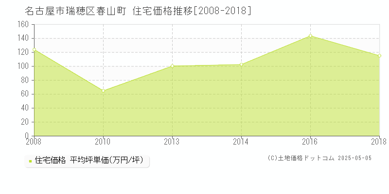 名古屋市瑞穂区春山町の住宅価格推移グラフ 