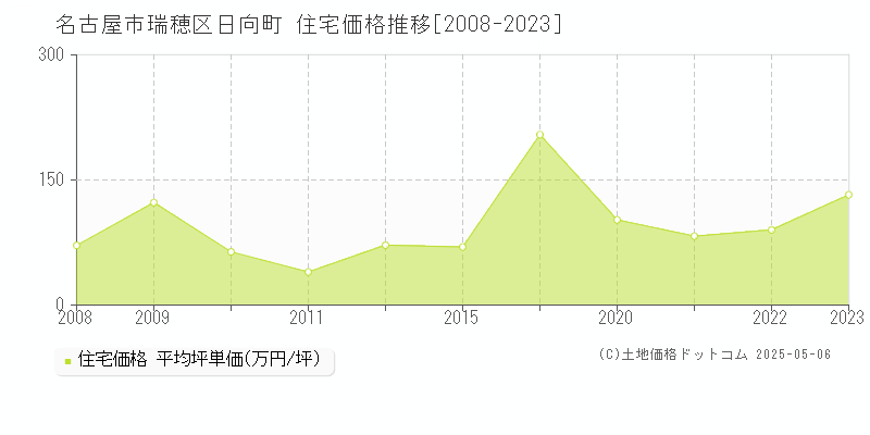 日向町(名古屋市瑞穂区)の住宅価格推移グラフ(坪単価)[2008-2023年]