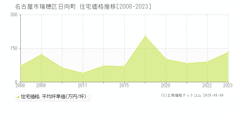 名古屋市瑞穂区日向町の住宅価格推移グラフ 