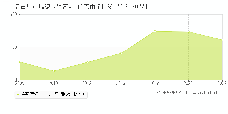 姫宮町(名古屋市瑞穂区)の住宅価格推移グラフ(坪単価)[2009-2022年]