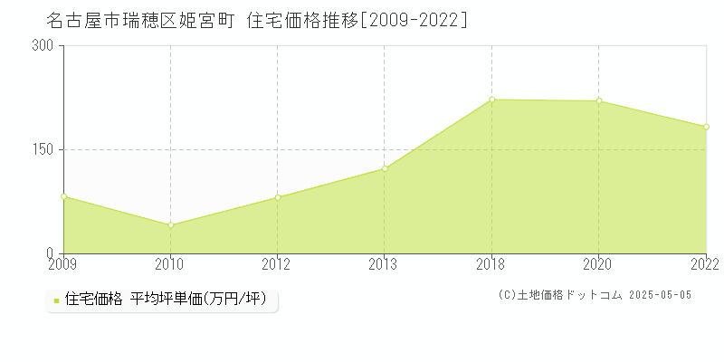 名古屋市瑞穂区姫宮町の住宅価格推移グラフ 