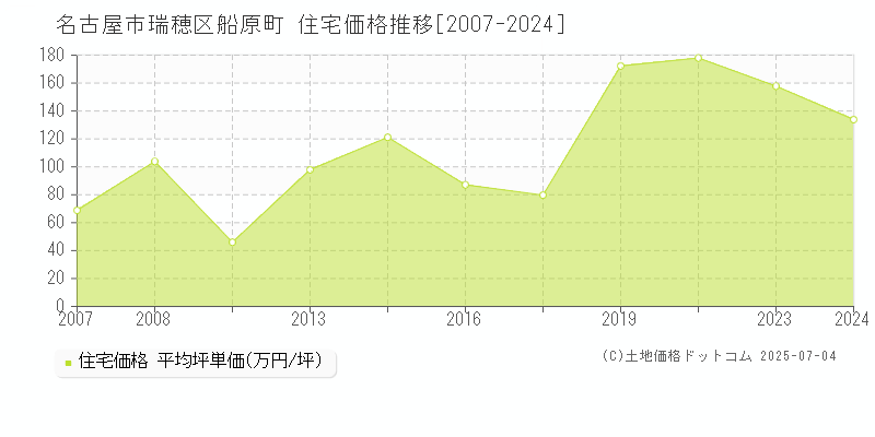 船原町(名古屋市瑞穂区)の住宅価格推移グラフ(坪単価)[2007-2024年]