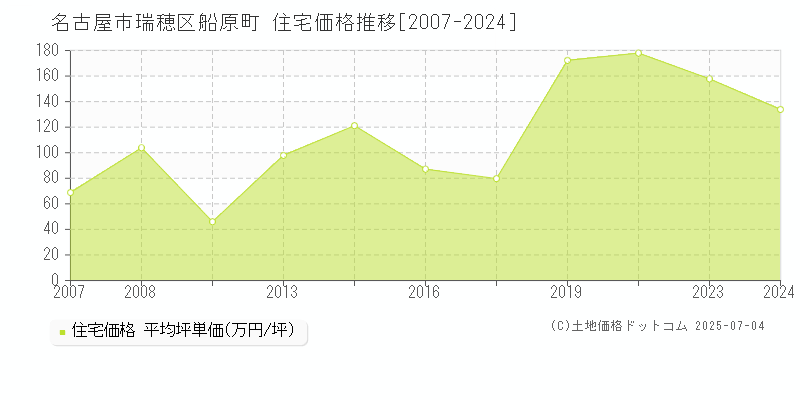 名古屋市瑞穂区船原町の住宅価格推移グラフ 