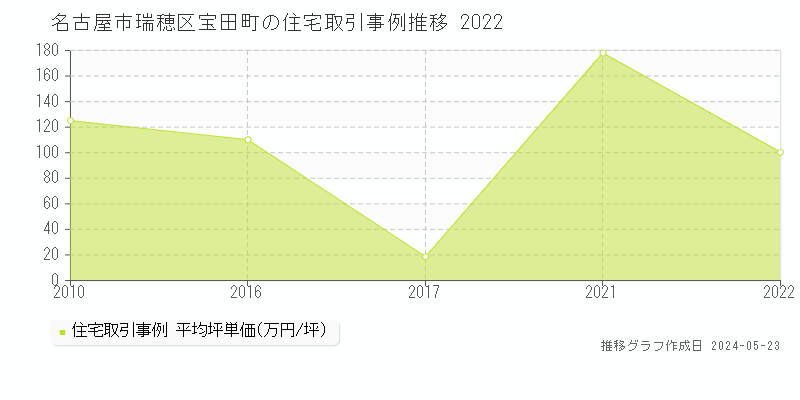名古屋市瑞穂区宝田町の住宅価格推移グラフ 