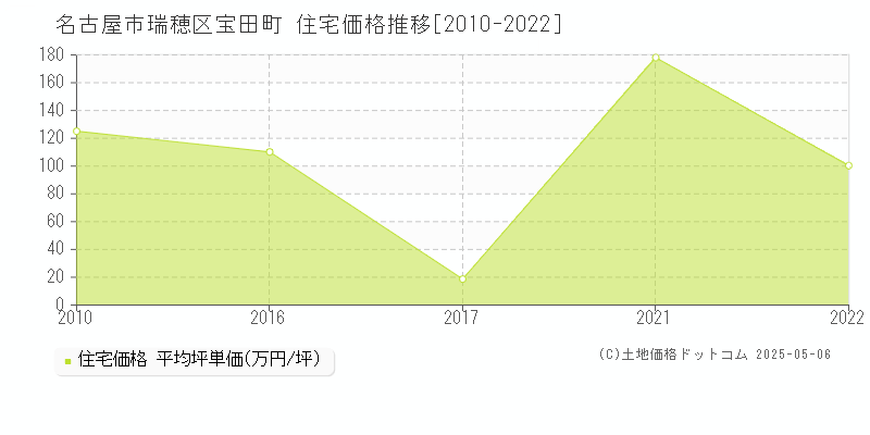 宝田町(名古屋市瑞穂区)の住宅価格推移グラフ(坪単価)[2010-2022年]