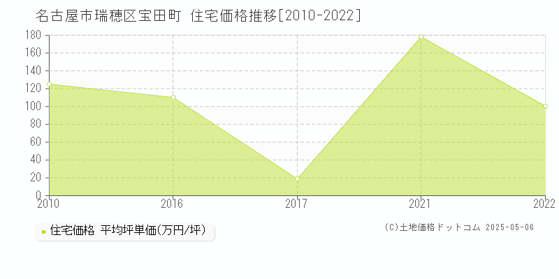 名古屋市瑞穂区宝田町の住宅価格推移グラフ 