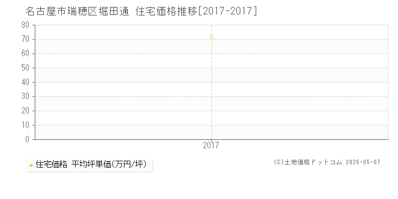 堀田通(名古屋市瑞穂区)の住宅価格推移グラフ(坪単価)[2017-2017年]