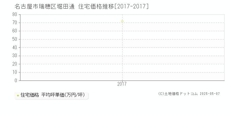 名古屋市瑞穂区堀田通の住宅価格推移グラフ 