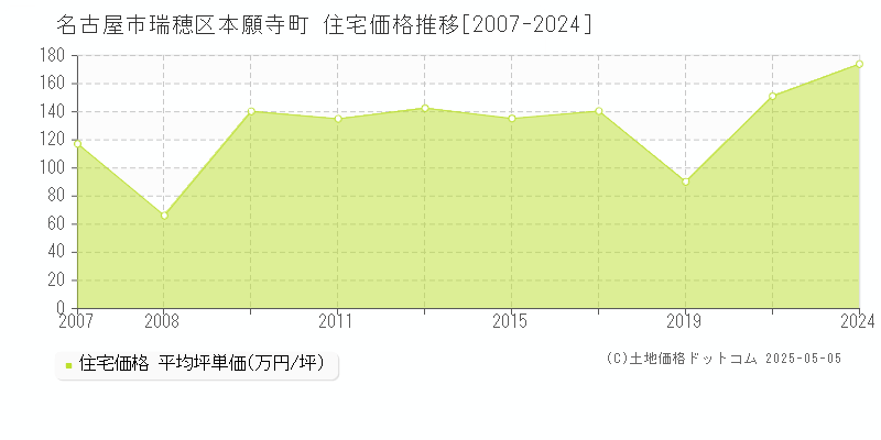 本願寺町(名古屋市瑞穂区)の住宅価格推移グラフ(坪単価)[2007-2024年]