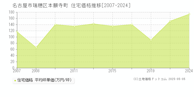 名古屋市瑞穂区本願寺町の住宅価格推移グラフ 