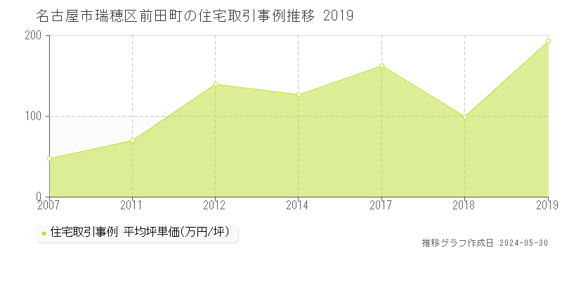 名古屋市瑞穂区前田町の住宅価格推移グラフ 