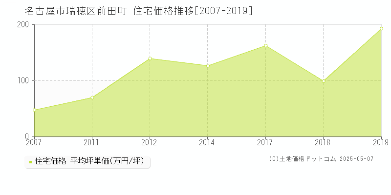 前田町(名古屋市瑞穂区)の住宅価格推移グラフ(坪単価)[2007-2019年]
