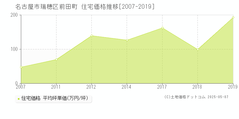 名古屋市瑞穂区前田町の住宅価格推移グラフ 