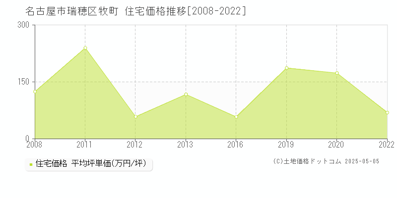 牧町(名古屋市瑞穂区)の住宅価格推移グラフ(坪単価)[2008-2022年]