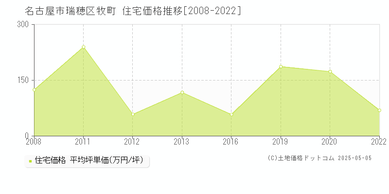 名古屋市瑞穂区牧町の住宅価格推移グラフ 