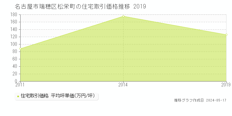 名古屋市瑞穂区松栄町の住宅価格推移グラフ 