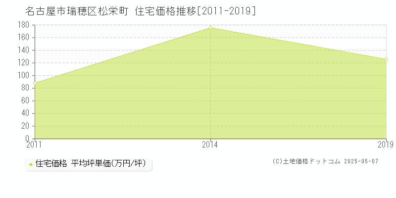 松栄町(名古屋市瑞穂区)の住宅価格推移グラフ(坪単価)[2011-2019年]